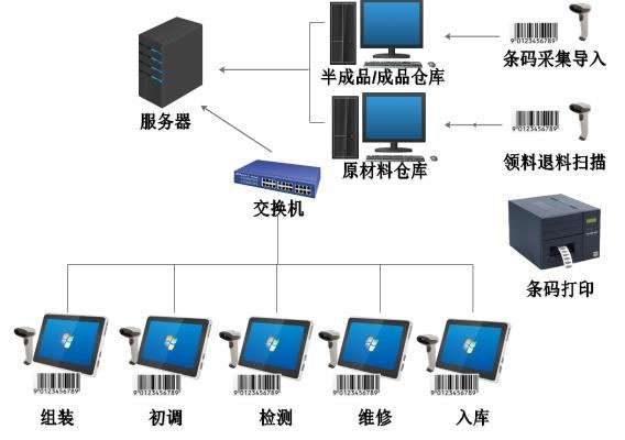 工業4.0 MES系統條碼管理品質追溯管理定制版軟件